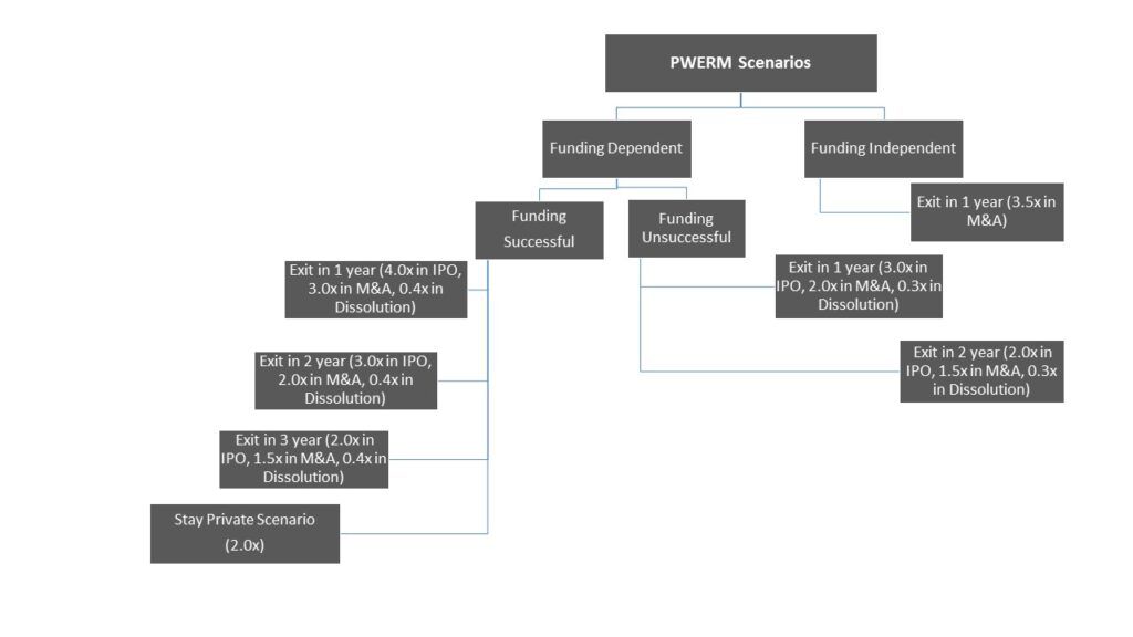 409A Valuation of Common Stock