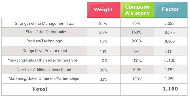 VALUATION OF PRE-REVENUE COMPANIES