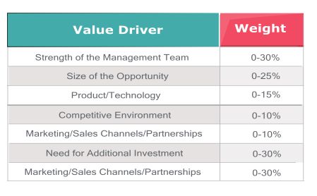 VALUATION OF PRE-REVENUE COMPANIES