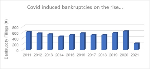 Recent Trends in Bankruptcy